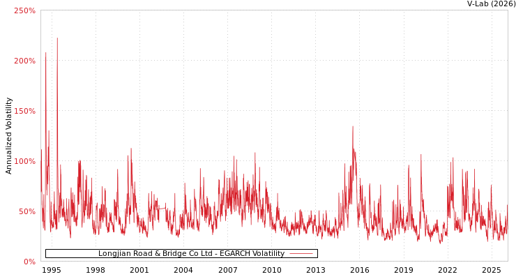 graph of Longjian Road & Bridge Co Ltd EGARCH