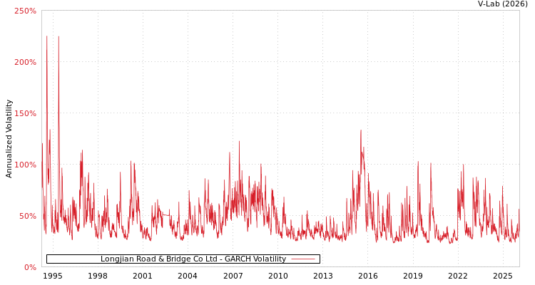 graph of Longjian Road & Bridge Co Ltd GARCH
