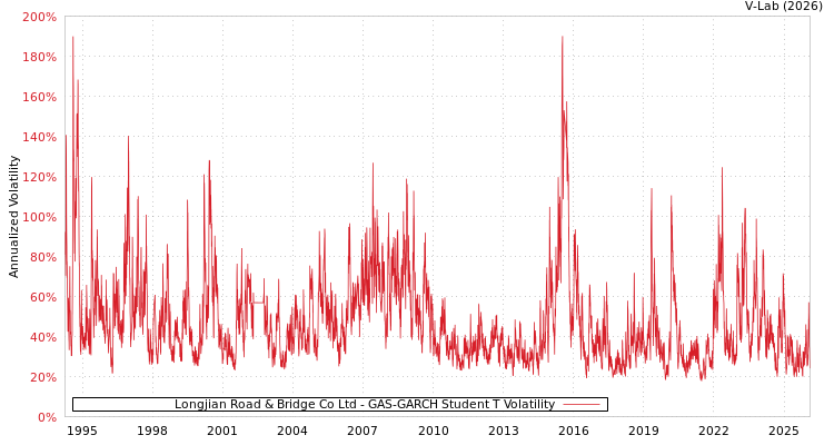 graph of Longjian Road & Bridge Co Ltd GAS-GARCH-T