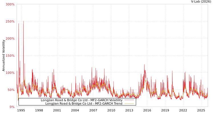 graph of Longjian Road & Bridge Co Ltd MF2-GARCH
