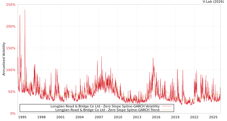 graph of Longjian Road & Bridge Co Ltd S0GARCH