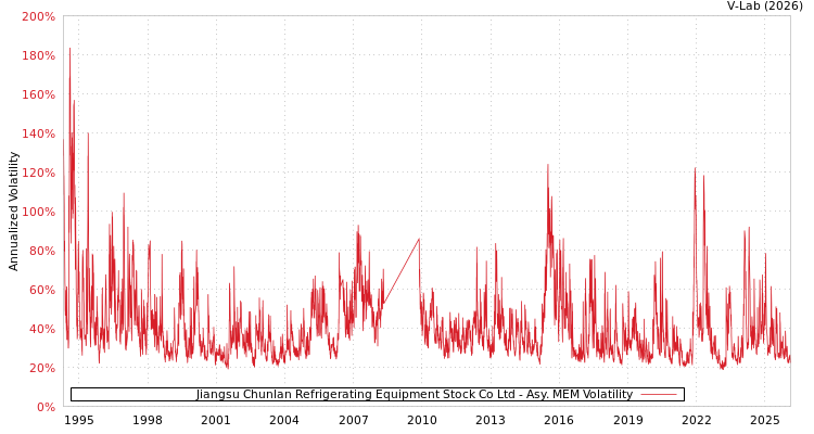 graph of Jiangsu Chunlan Refrigerating Equipment Stock Co Ltd AMEM