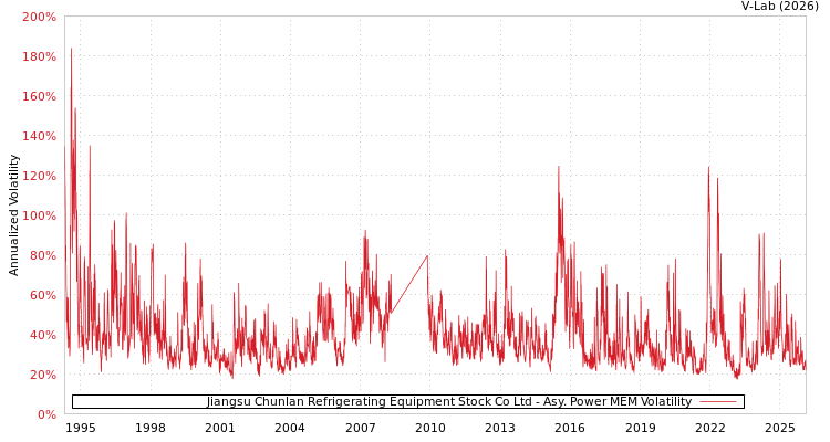 graph of Jiangsu Chunlan Refrigerating Equipment Stock Co Ltd APMEM