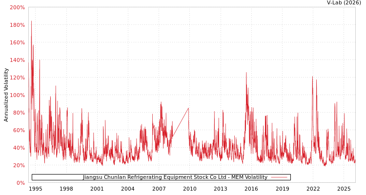 graph of Jiangsu Chunlan Refrigerating Equipment Stock Co Ltd MEM