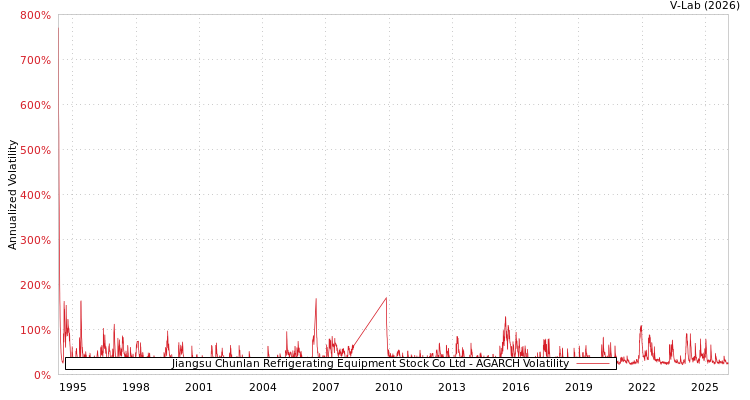 graph of Jiangsu Chunlan Refrigerating Equipment Stock Co Ltd AGARCH