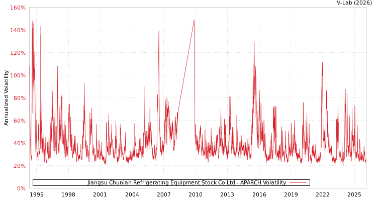 graph of Jiangsu Chunlan Refrigerating Equipment Stock Co Ltd APARCH