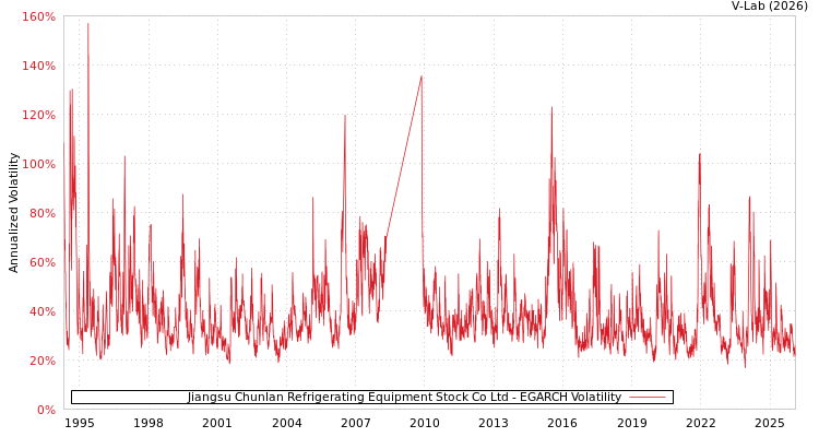 graph of Jiangsu Chunlan Refrigerating Equipment Stock Co Ltd EGARCH
