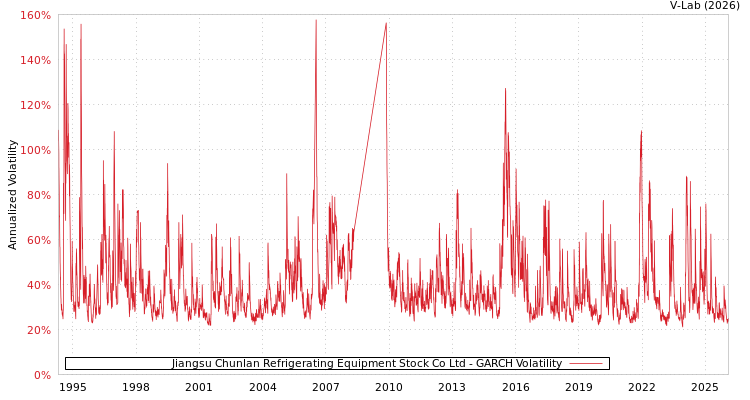 graph of Jiangsu Chunlan Refrigerating Equipment Stock Co Ltd GARCH
