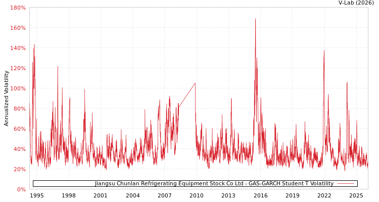 graph of Jiangsu Chunlan Refrigerating Equipment Stock Co Ltd GAS-GARCH-T