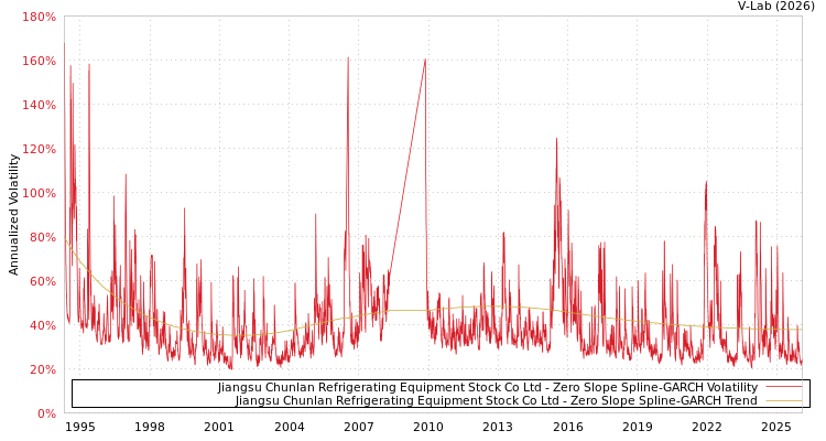 graph of Jiangsu Chunlan Refrigerating Equipment Stock Co Ltd S0GARCH