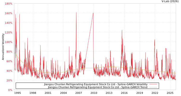 graph of Jiangsu Chunlan Refrigerating Equipment Stock Co Ltd SGARCH