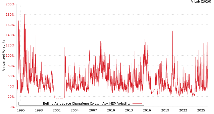 graph of Beijing Aerospace Changfeng Co Ltd AMEM