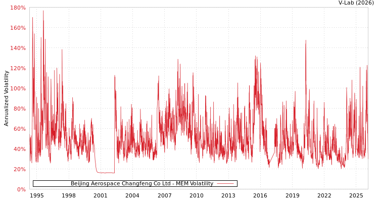 graph of Beijing Aerospace Changfeng Co Ltd MEM