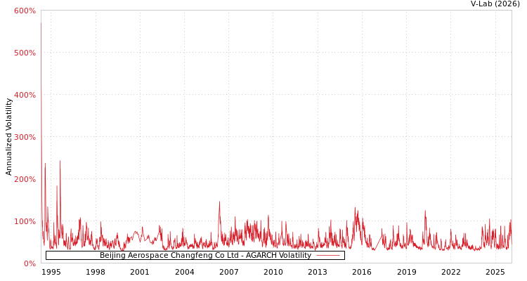 graph of Beijing Aerospace Changfeng Co Ltd AGARCH