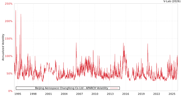 graph of Beijing Aerospace Changfeng Co Ltd APARCH