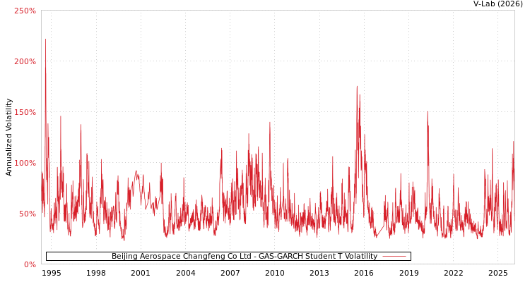 graph of Beijing Aerospace Changfeng Co Ltd GAS-GARCH-T