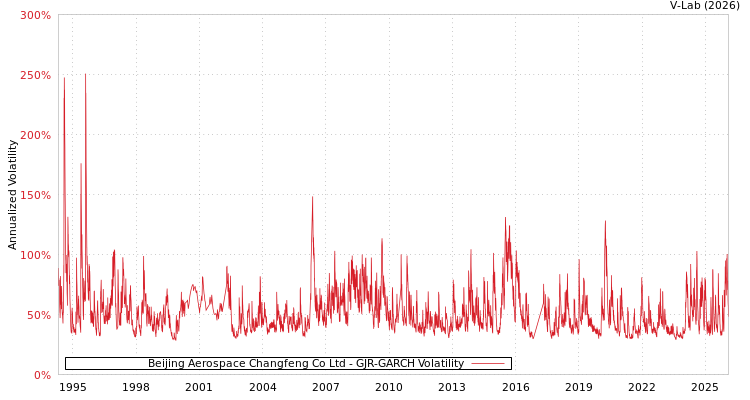 graph of Beijing Aerospace Changfeng Co Ltd GJR-GARCH