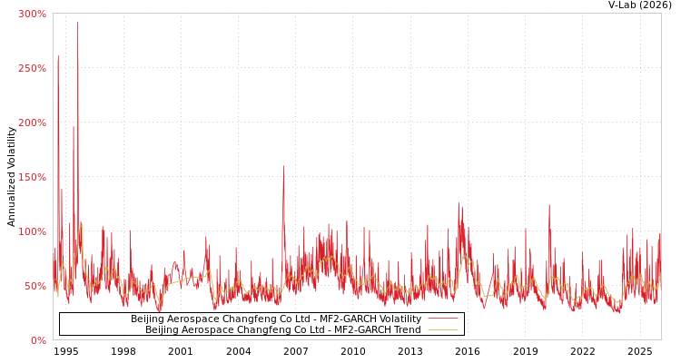 graph of Beijing Aerospace Changfeng Co Ltd MF2-GARCH