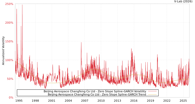 graph of Beijing Aerospace Changfeng Co Ltd S0GARCH