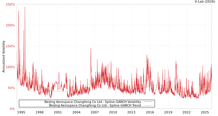 graph of Beijing Aerospace Changfeng Co Ltd SGARCH