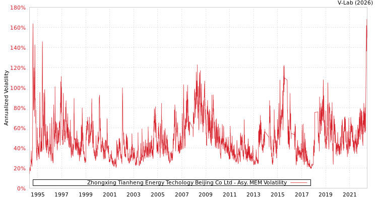 graph of Zhongxing Tianheng Energy Techology Beijing Co Ltd AMEM