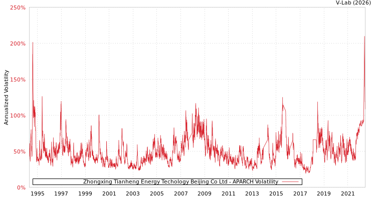 graph of Zhongxing Tianheng Energy Techology Beijing Co Ltd APARCH