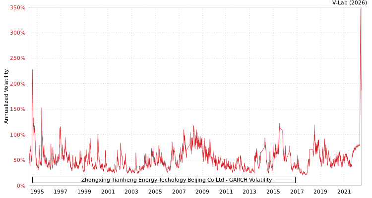 graph of Zhongxing Tianheng Energy Techology Beijing Co Ltd GARCH