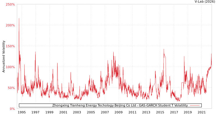 graph of Zhongxing Tianheng Energy Techology Beijing Co Ltd GAS-GARCH-T