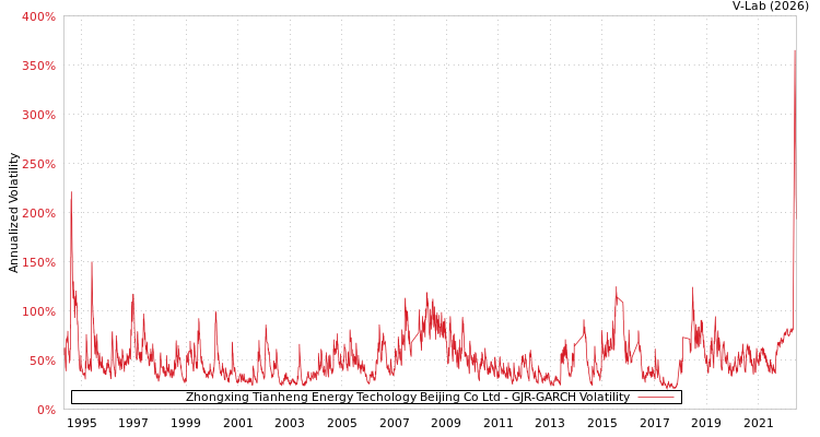 graph of Zhongxing Tianheng Energy Techology Beijing Co Ltd GJR-GARCH