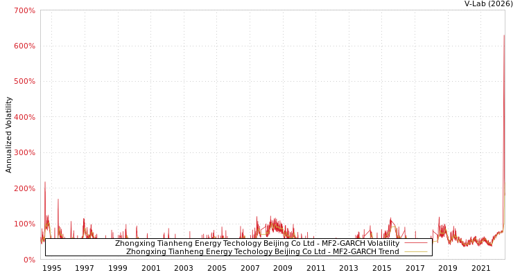 graph of Zhongxing Tianheng Energy Techology Beijing Co Ltd MF2-GARCH