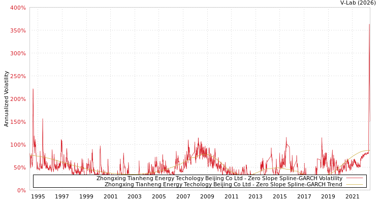 graph of Zhongxing Tianheng Energy Techology Beijing Co Ltd S0GARCH