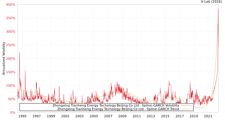 graph of Zhongxing Tianheng Energy Techology Beijing Co Ltd SGARCH