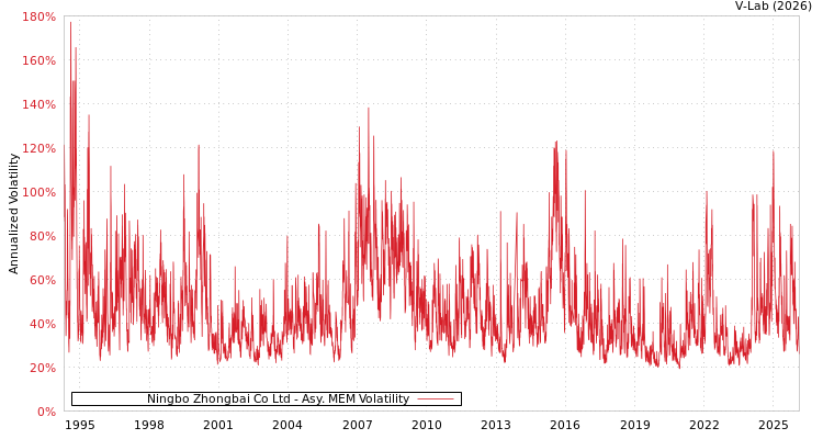 graph of Ningbo Zhongbai Co Ltd AMEM