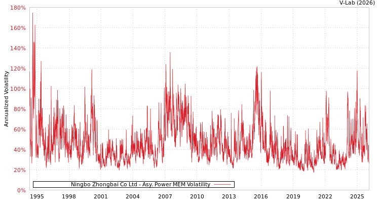 graph of Ningbo Zhongbai Co Ltd APMEM