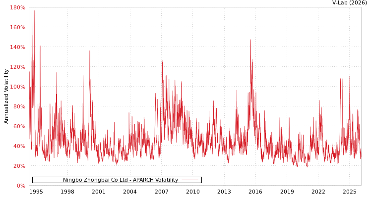 graph of Ningbo Zhongbai Co Ltd APARCH