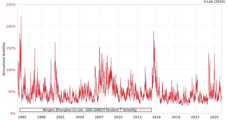 graph of Ningbo Zhongbai Co Ltd GAS-GARCH-T