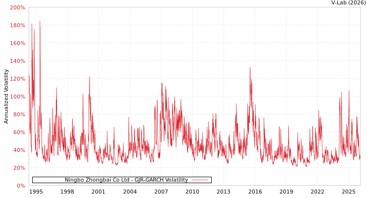graph of Ningbo Zhongbai Co Ltd GJR-GARCH