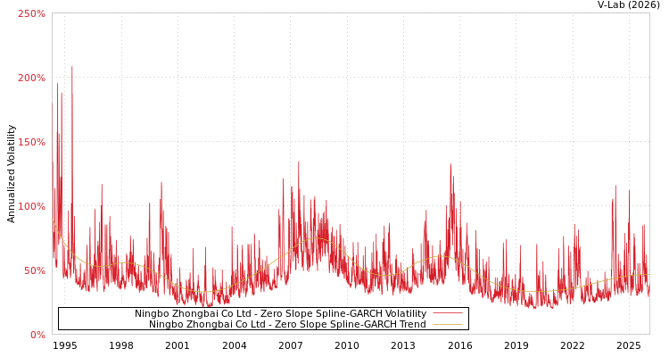 graph of Ningbo Zhongbai Co Ltd S0GARCH