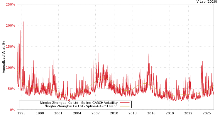 graph of Ningbo Zhongbai Co Ltd SGARCH