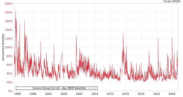 graph of Inzone Group Co Ltd AMEM