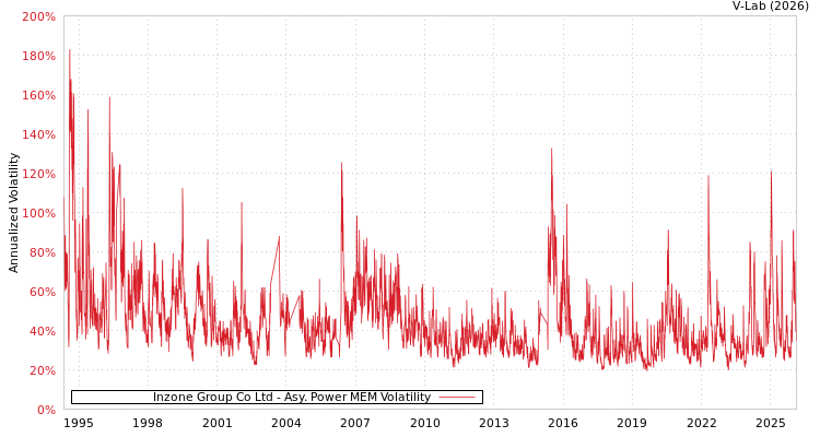graph of Inzone Group Co Ltd APMEM