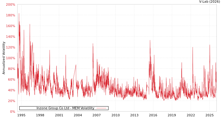 graph of Inzone Group Co Ltd MEM