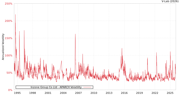graph of Inzone Group Co Ltd APARCH