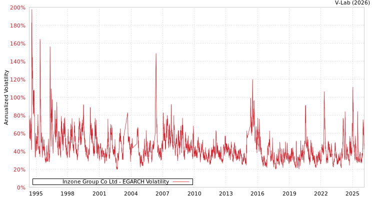 graph of Inzone Group Co Ltd EGARCH