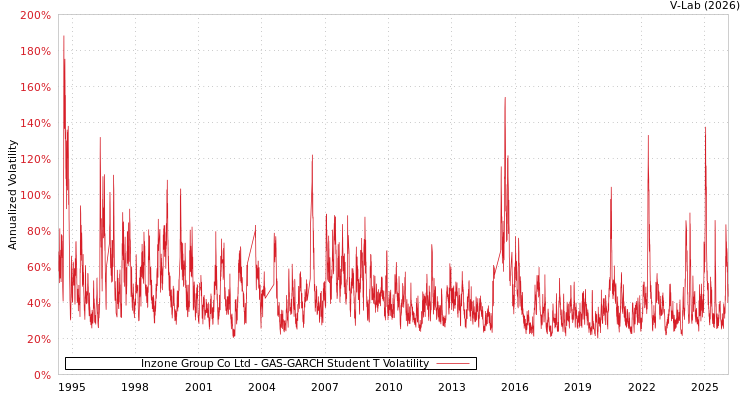 graph of Inzone Group Co Ltd GAS-GARCH-T