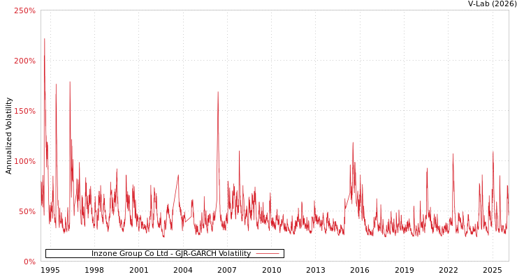 graph of Inzone Group Co Ltd GJR-GARCH