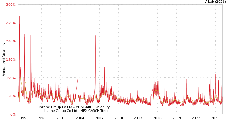 graph of Inzone Group Co Ltd MF2-GARCH