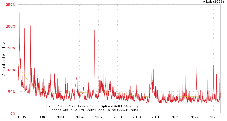 graph of Inzone Group Co Ltd S0GARCH