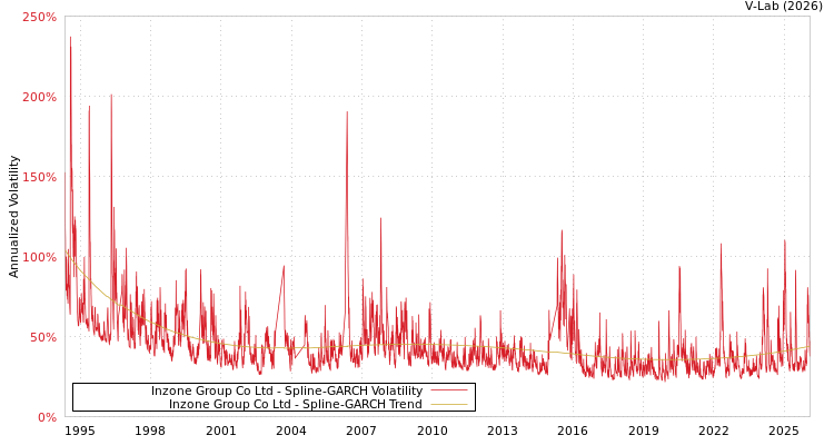 graph of Inzone Group Co Ltd SGARCH