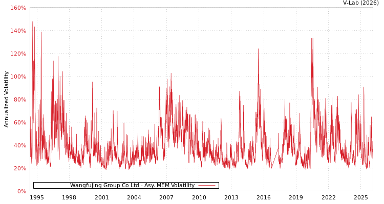 graph of Wangfujing Group Co Ltd AMEM